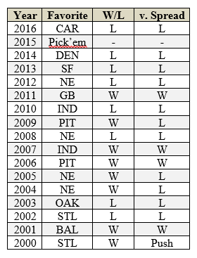 super-bowl-favs-perform-poorly-against-spread